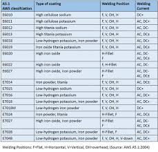 welding rod diagram wiring diagrams