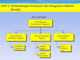 Sekolah rendah diganti nama menjadi sekolah rakyat (kokumin gakko), sekolah menengah pertama (shoto chu gakko), dan sekolah mengengah kurikulum 1968 lahir dengan pertimbangan politik ideologis. Ppt Krp 3013 Kurikulum Pengajaran Sekolah Rendah Powerpoint Presentation Id 6654784
