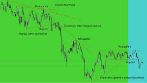 How To Trade Based On Support And Resistance Levels