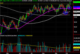 3 Big Stock Charts For Wednesday Kinder Morgan Pg E And