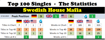 Swedish House Mafia Chart History
