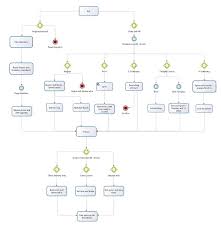 H D Flowcharts