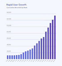 The growth of something such as an industry, organization, or idea is its development in. 2018 Rapid Growth Major Milestones