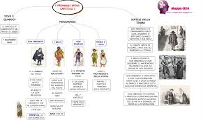 Xxxviii from the story i promessi sposi. I Promessi Sposi Capitolo 1 Mappe Concettuali Mappe Letteratura