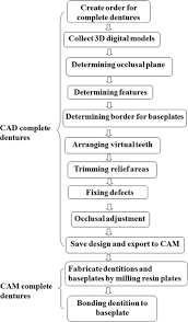 the flowchart for designing and fabricating complete de open i