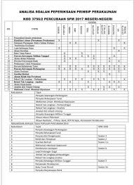 Soalan percubaan spm 2017 matematik tambahan kertas 2 soalan 1.soalan percubaan spm 2017. Study2 0 On Twitter Analisa Soalan Percubaan Negeri Prinsip Perakaunan Akaun Spm2017 Study2 0