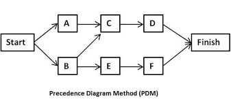 Precedence Diagramming Method (Activity on Node Method) in Scheduling | PM  Study Circle
