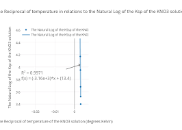 The Reciprocal Of Temperature In Relations To The Natural Log Of The Ksp Of The Kno3
