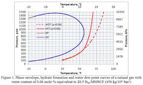 what is the impact of water content on the dew point and