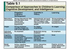 74 problem solving chart of vygotsky stages