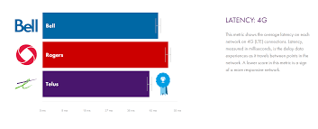 telus leads rogers and bell in network speeds according to