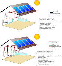 Maybe you would like to learn more about one of these? Solarny Ohrev Vody Pomocou Fotovoltiky Eu Power