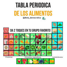 Este Post Es La Cuadratura Del Angulo Ni Piramide Ni Circulo La Tabla Periodica De Los Alimentos Completamente Dieta Cursos De Nutricion Dieta De 3 Semanas