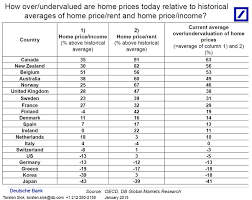 The Canadian Housing Market In 5 Charts Investing Com