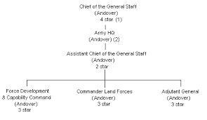 british army command and organisation chain of command