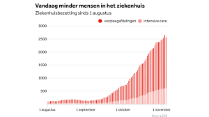 In totaal werden er 1338 testen afgenomen. 7657 Nieuwe Coronabesmettingen 112 Minder Dan Gisteren Nos