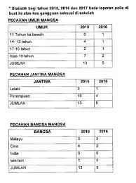 Melihat dan menganalisis kejadian buli dalam bentuk bilangan kejadian buli, tempoh dibuli, bilangan pembuli, siapa pembuli dan lokasi kejadian buli di sekolah. à¦Ÿ à¦‡à¦Ÿ à¦° Sinar Project Apakah Kekerapan Kes Buli Gangguan Seksual Di Sekolah Yb N Izzah Sudah Tanya Di Parliment Ini Statistiknya Https T Co Zifynje8uk Https T Co Ocdzkat4pr