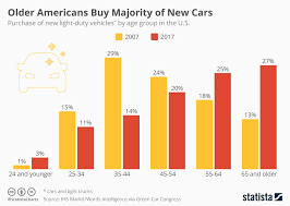 Chart Older Americans Now Buy Majority Of New Cars Statista