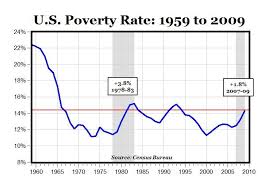U S Poverty Chart Historical Data Here The Poverty