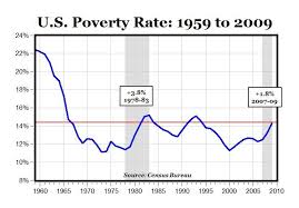 u s poverty chart historical data here the poverty