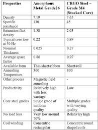 Table I From Evaluation Study Of Performance Analysis