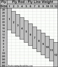 Fly Leader Formula Chart Fly Fishing Leader Formulas