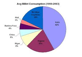 Millet Nutrition