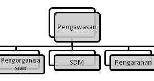 Oleh guru ekonomi diposting pada juli 11, 2020. Pengawasan Dan Pengendalian Dalam Manajemen Perusahaan Muvestasi