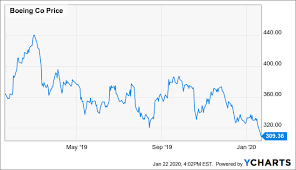 Ba stock predictions are updated every 5 minutes with latest exchange prices by. Boeing Stock S Recent Plunge Isn T A Buying Opportunity Nyse Ba Seeking Alpha