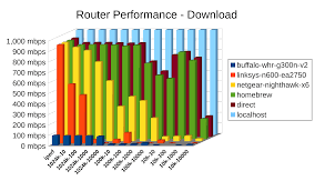 Numbers Dont Lie Its Time To Build Your Own Router Ars
