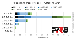 Trigger Pull Weight Precisionrifleblog Com