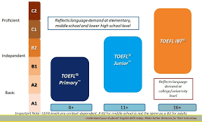 By, by, led, therefore, organized, checked by, wrapped by, recommended. Toefl International Test Center