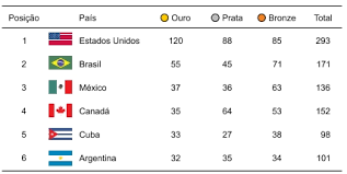 Apenas disponível para partidas competitivas. Unifesp 2020 A Tabela Indica O Quadro De Medalhas Dos Seis Paises Primeiros Colocados Nos Jogos Pan Americanos Indagacao