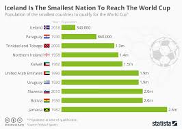 Infographic Iceland Is The Smallest Nation To Reach The World Cup Fifa World Cup World Cup Iceland