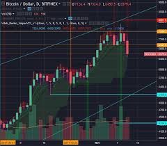 Over the past year, the coin has shot up by more than 10 times in value and. Price Action Analysis Bitcoin Amp Ethereum In The Wyckoff Market Cycle