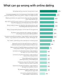 It's a state where nobody has to ask another o. Online Dating Research Statistics Scams Pros And Cons Kaspersky Official Blog
