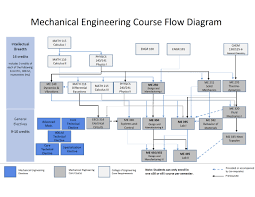 Bachelors Degree Mechanical Engineering