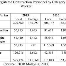 Download malaysia construction labour rate. Pdf Malaysian As The Component Of Labour Force For Construction Industry In Malaysia