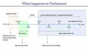 how does the indian parliament work quora