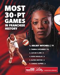 That's our MVP 🌟 Kelsey Mitchell has passed Tamika Catchings for the most  career games with 30+ points in franchise history with 11.