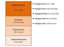 Hurricane Category Chart Www Imghulk Com