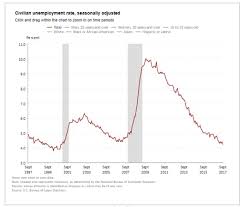 Jobs Down 33k Employment Up 906k Full Time Employment Down