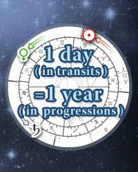 Secondary Progressions Astrology Progressed Chart