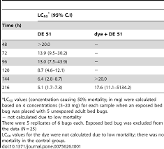 Here is a list of faq you might want to. Horizontal Transfer Of Diatomaceous Earth De 51 In C Lectularius Download Table