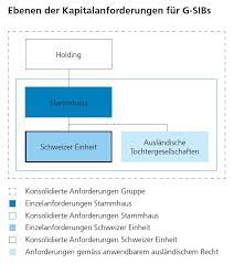 Systemrelevante institute können sich darauf verlassen, dass sie vom steuerzahler in einer notlage hilfe bekommen. Kapitalanforderungen An Systemrelevante Banken