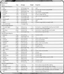 Damage estimate dnd 5e : Damage Estimate Dnd 5e D D 5e Damage Types A Quick And Simple Guide The Alpine Dm Johanacomeapio