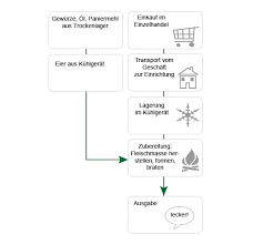 Wissen Rund Um Die Hauswirtschaft Haccp Konzept