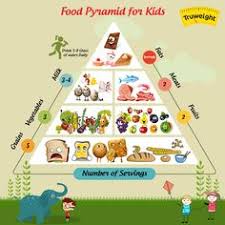Chart On Balanced Diet For Kids 2019