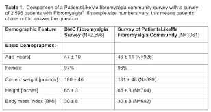 Overview Fibromyalgia Or Chronic Fatigue And Vitamin D