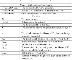 Creative.com domains make great architect company names. Pdf Hybrid Knn Join Parallel Nearest Neighbor Searches Exploiting Cpu And Gpu Architectural Features Semantic Scholar